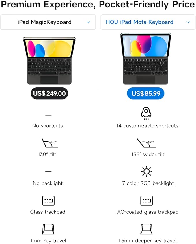 HOU Keyboard Case for iPad A16 11/10, Magnetic Magic-Stand, Floating Design, Durable Spindles, Multi-Touch Trackpad, 7 Colors Backlit, Stain Resistant PU, Bluetooth