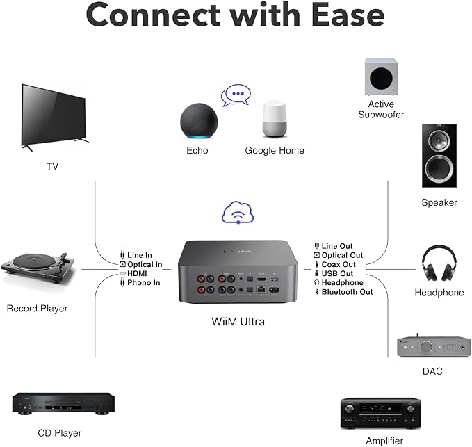 WiiM Ultra Music Streamer & Digital Preamp | 3.5" Touchscreen, Compatible with Google Cast & Alexa, Stream Spotify, Amazon Music, Tidal & More | HDMI ARC, Phono Input & Headphone Output | Space Gray